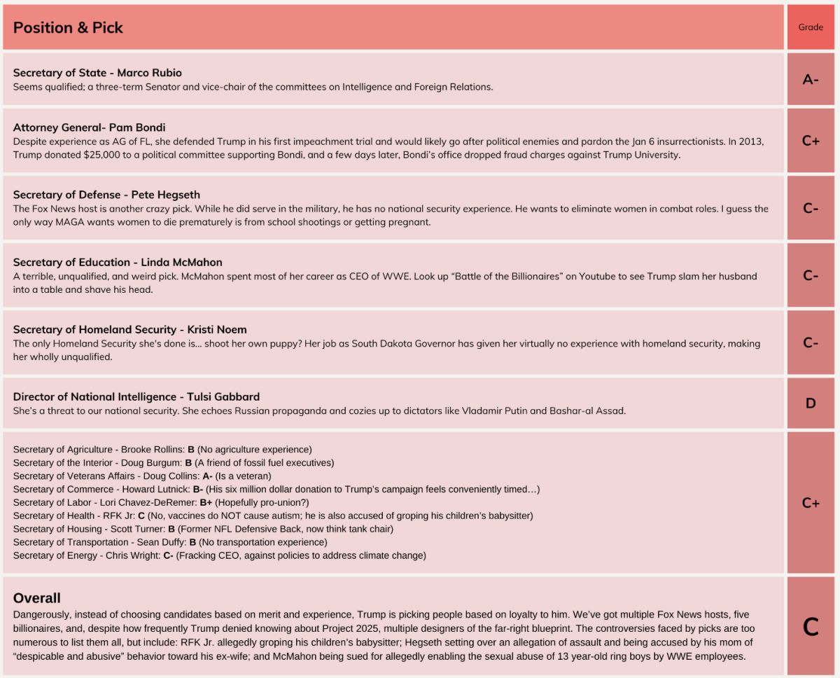 Trump's Cabinet Picks: A Report Card